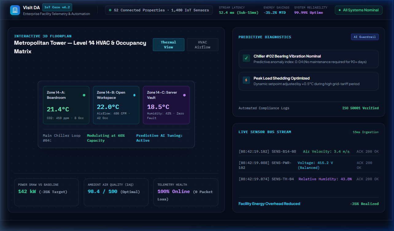 Visit DA: Smart IoT Monitoring & Facility Web Portal