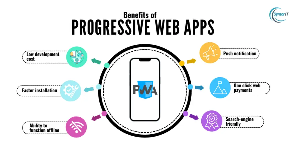 Benefits of Progressive Web Apps (PWAs) for businesses by Syntorit - Cross-platform compatibility, offline access, and enhanced user engagement.