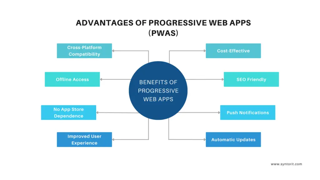 Benefits of Progressive Web Apps (PWAs) for businesses by Syntorit - Cross-platform compatibility, offline access, and enhanced user engagement.