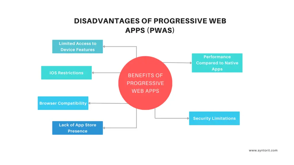 benefits of progressive web apps PWAs for business syntorit disadvantages