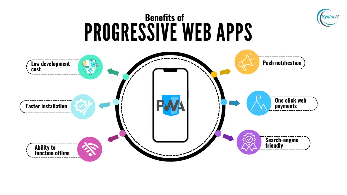 Benefits of Progressive Web Apps (PWAs) for businesses by Syntorit - Cross-platform compatibility, offline access, and enhanced user engagement.